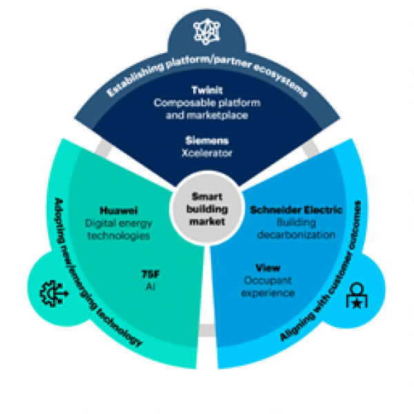 48+ Gartner Smart Buildings, We provide actionable, objective insight